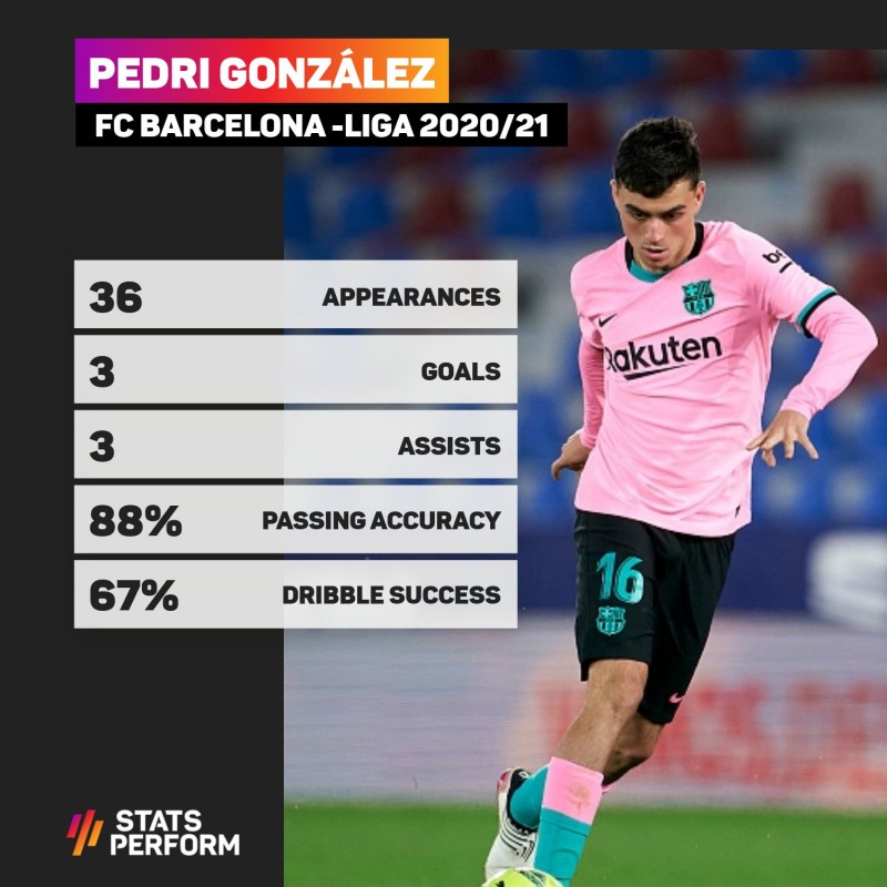 18岁佩德里为巴萨出战36场联赛,是新世纪西甲新人之最