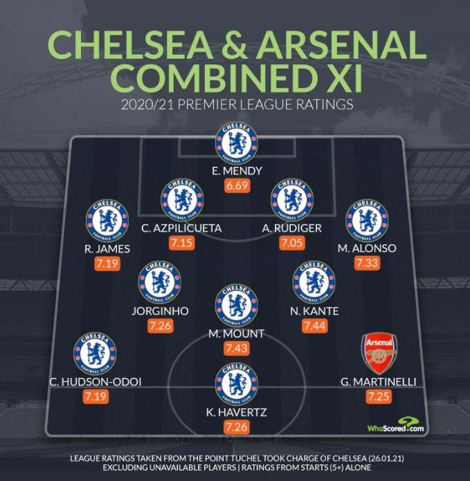 切尔西阿森纳本赛季评分最佳阵:蓝军10人,枪手仅马丁内利