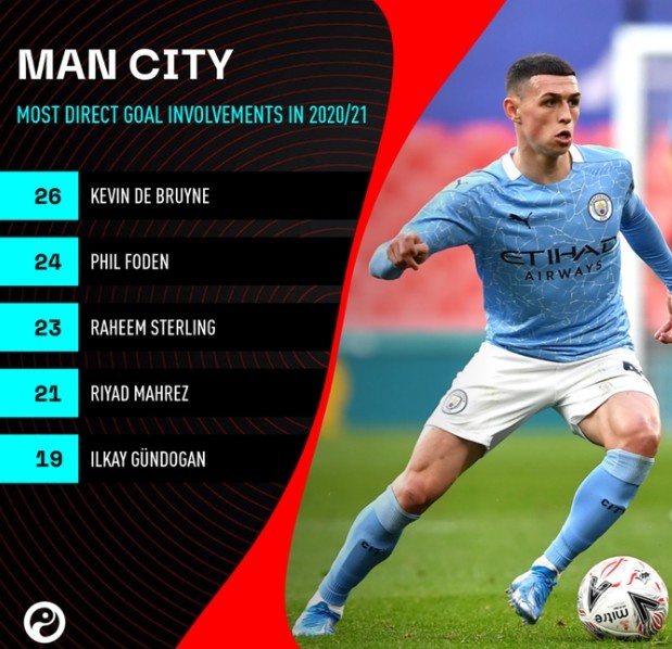 曼城队内5人参与进球不低于19球:德布劳内26球,福登24球