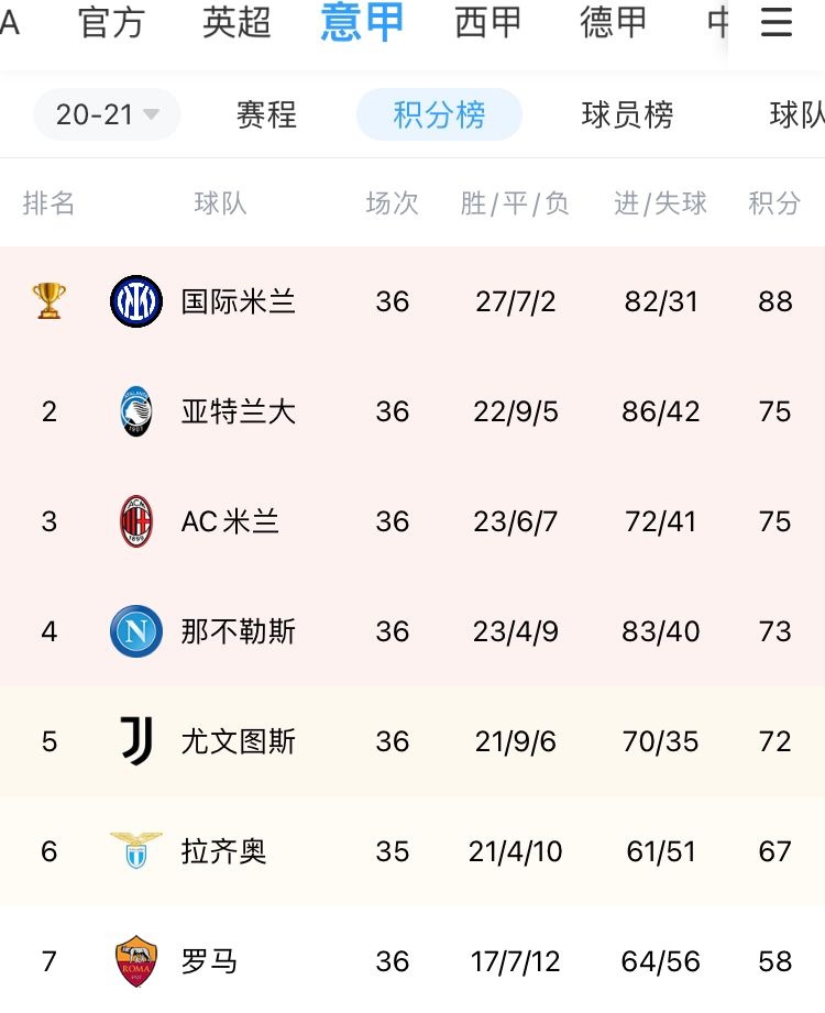 争四球队全胜!米兰再胜一场进欧冠,尤文仍居第五