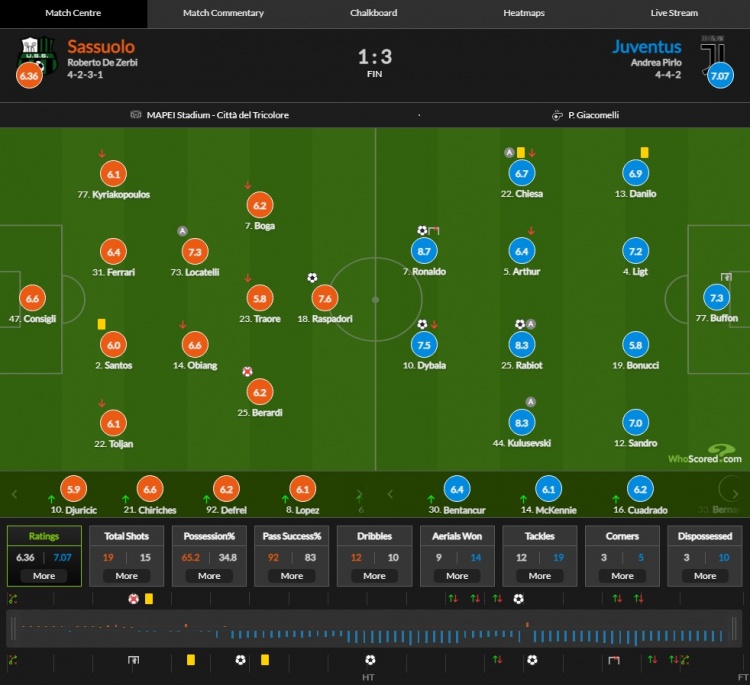 尤文vs萨索洛评分：C罗8.7分最高，库卢8.3迪巴拉7.5