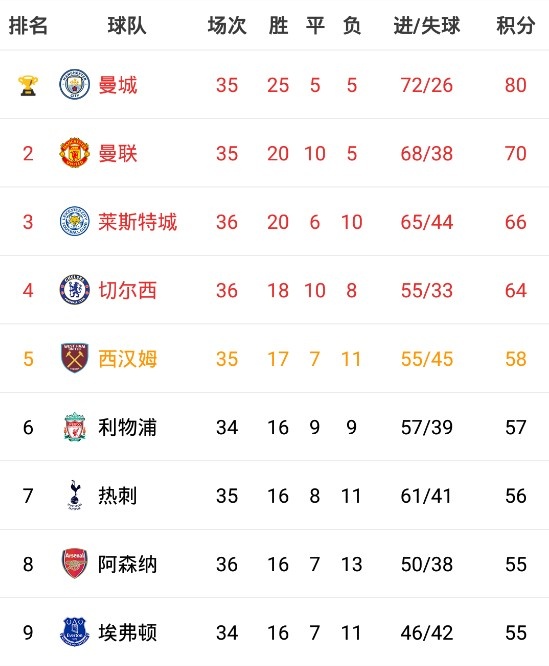 英超积分榜:切尔西失利仍居第四,利物浦少赛两场落后前四7分