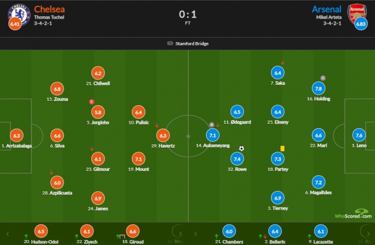 阿森纳vs切尔西评分：霍尔丁7.8最高，史密斯罗制胜7.4 若鸟5.8