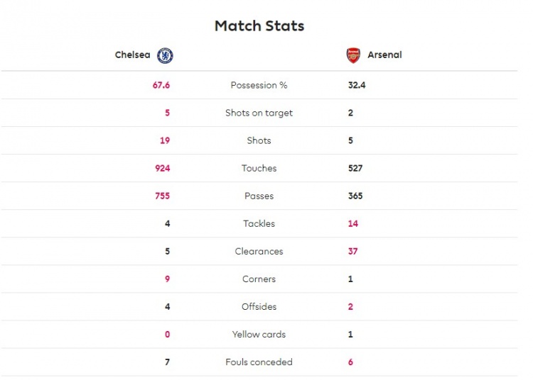 全场数据：切尔西射门19-5领先，阿森纳射正2脚进1球
