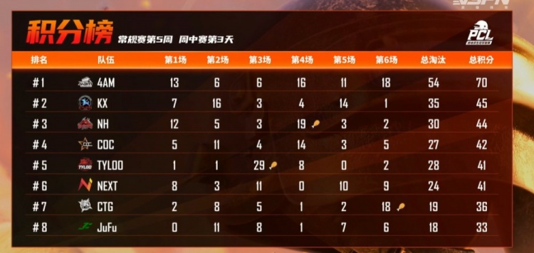 PCL第五周周中赛最终日：4am单日无鸡狂吃70分 iFTY无缘周决赛