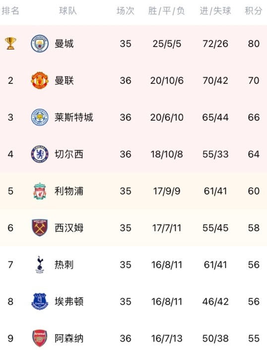 英超积分榜:利物浦逆转曼联,红军少赛一场距第四名4分