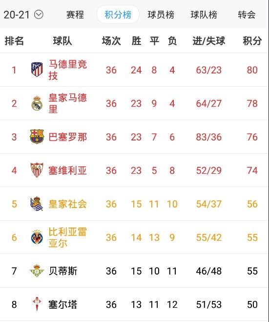 西甲积分榜：皇马取胜保留争冠希望，还剩两轮距榜首两分