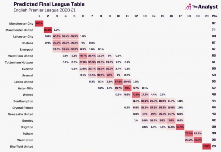 Opta预测英超前四：切尔西、莱斯特城近7成进前四，利物浦59%