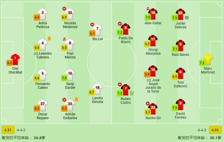 武磊仅触球14次+多项数据挂0，赛后被sofascore评为全场最低6.1分