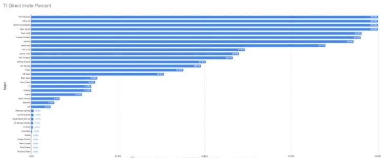 DOTA2数据分析师模拟各战队TI直邀概率:Elephant仅存6.64%可能