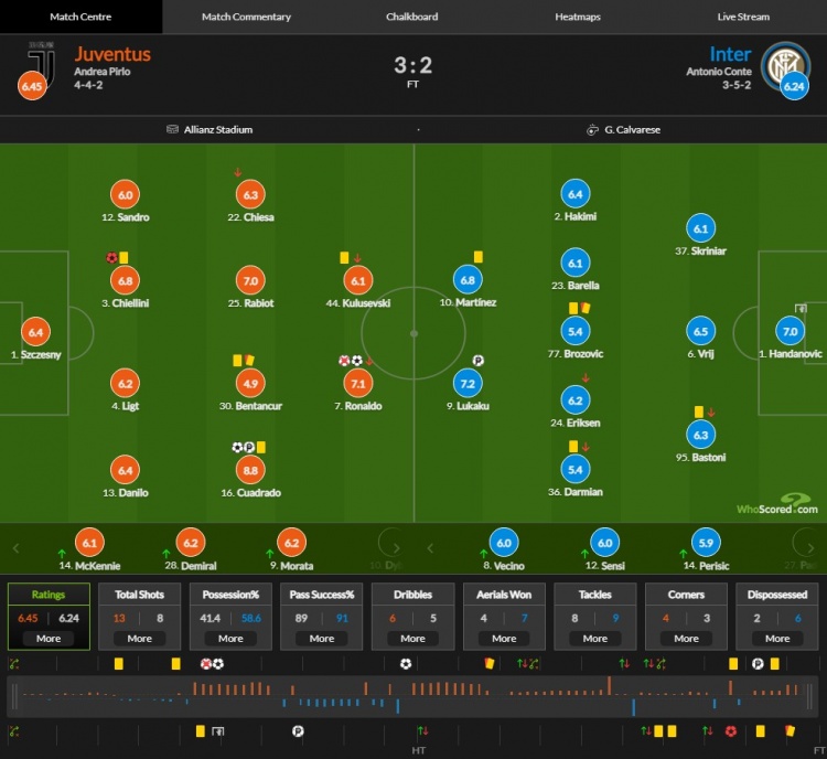 尤文vs国米评分:夸德拉多8.8分最高,C罗7.1卢卡库7.2