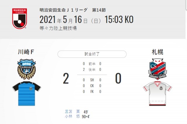 势不可挡!川崎前锋14胜3平,10分优势领跑J联赛