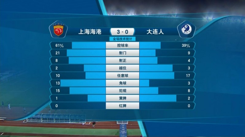 上海海港3-0大连人全场数据：射门数21-9，角球数13-3