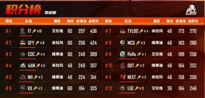 PCL常规周决收官：4AM夺得周冠 IFTY无缘季后赛 末局JUFU吃鸡