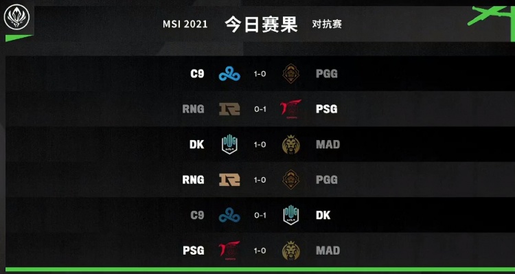 MSI今日赛果:PSG终止RNG十二连胜 C9出线局势堪忧
