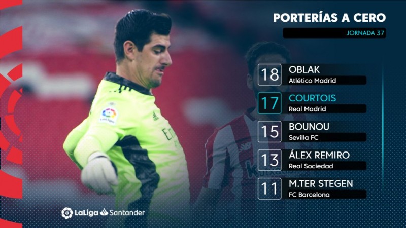 西甲零封榜:奥布拉克18次居首,库尔图瓦仅以一场之差位居次席