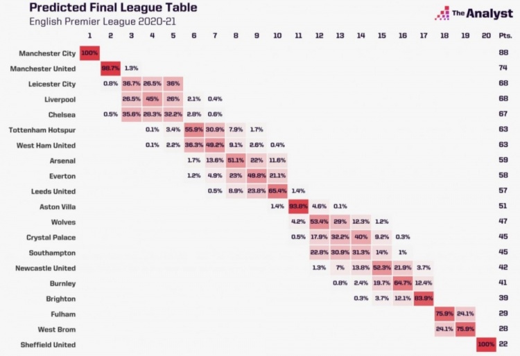 Opta预测英超前四:利物浦71.5%最高,切尔西莱斯特城均为64%