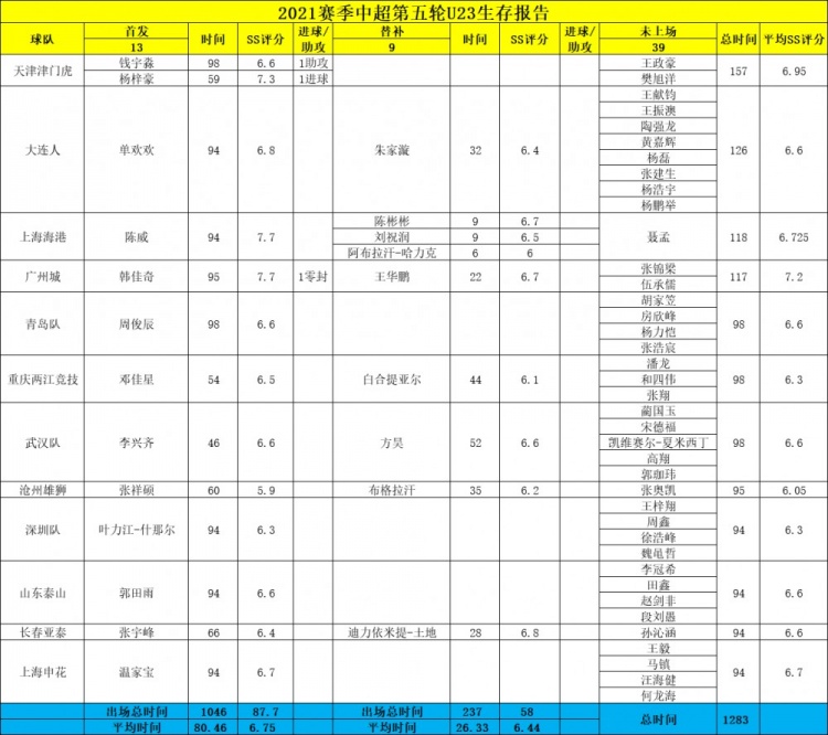 U23生存报告：钱宇淼、杨梓豪连线进球，韩佳奇再次零封