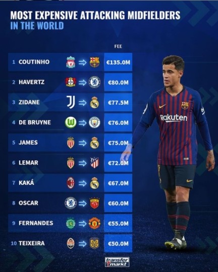 ?德转列进攻型中场转会费榜：库蒂尼奥1.35亿欧居首，齐祖第三