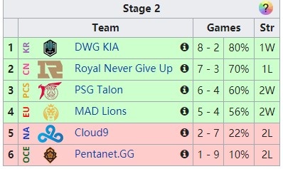 战胜PGG,DK锁定对抗赛第一晋级淘汰赛！