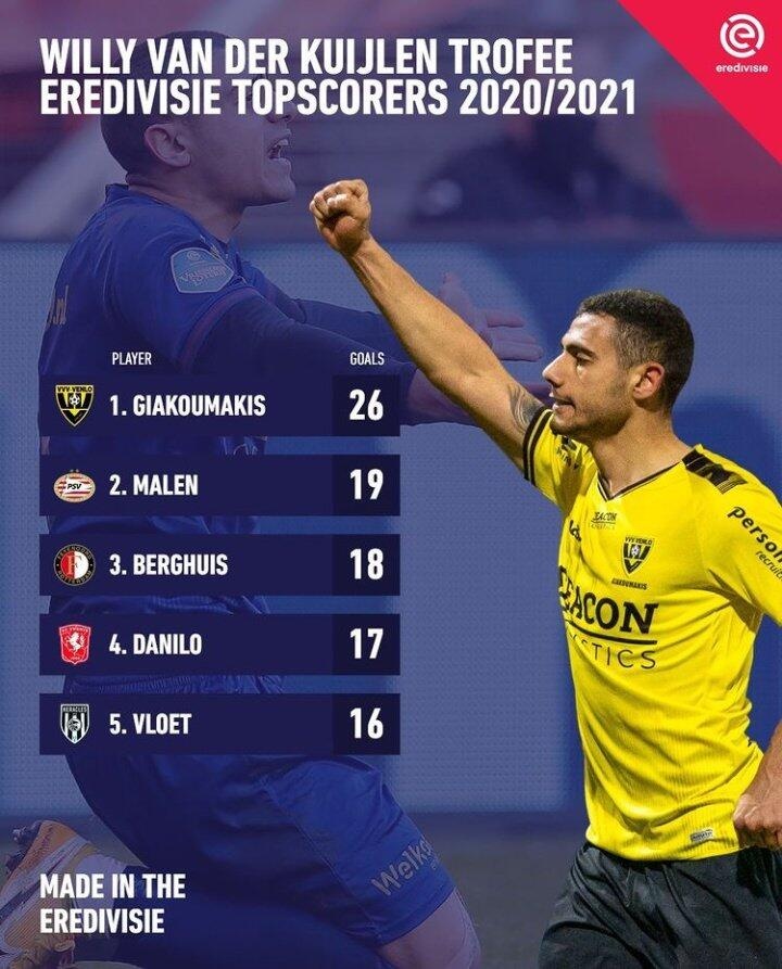 荷甲金靴基高马吉斯本赛季打入26球，球队却惨遭降级