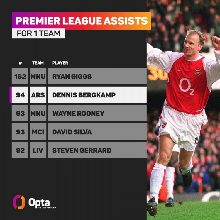 博格坎普是英超首位单场4助攻球员，为单一球队助攻数历史第二