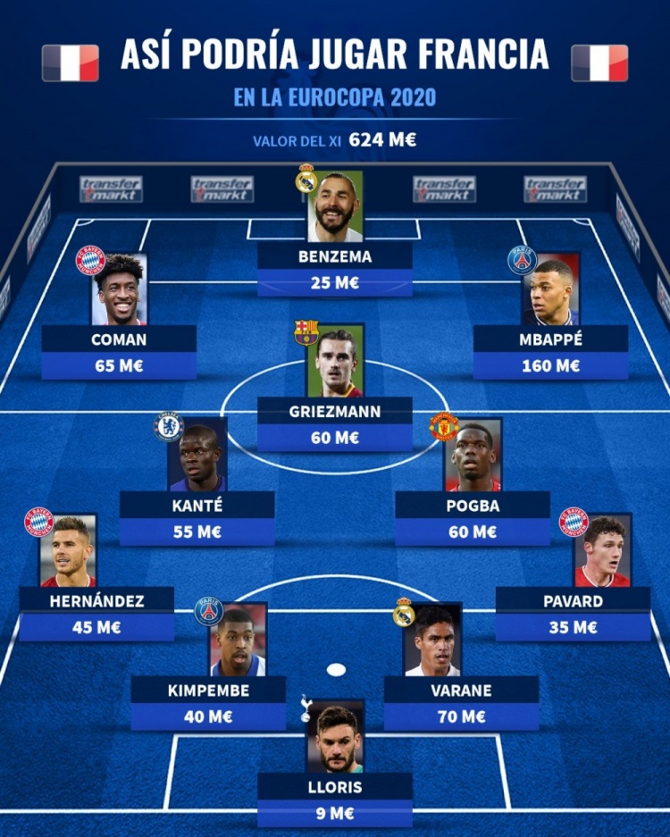 德转预测法国队首发:本泽马、姆巴佩锋线,坎特、博格巴坐镇中场