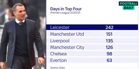 本赛季英超占据积分榜前四名天数排行:莱斯特城第一 ,曼城第四