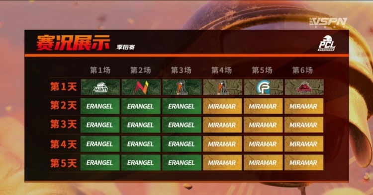 PCL季后赛首日:17首日二连鸡荣登榜首 4AM状态火热跻身前三