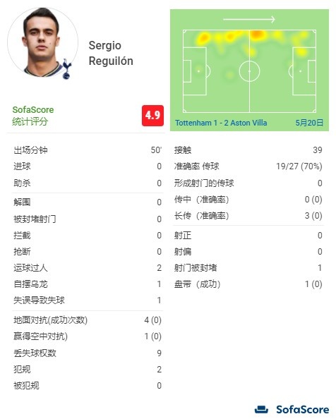 雷吉隆上半场数据:1乌龙+1失误致丢球,5次对抗全部失败