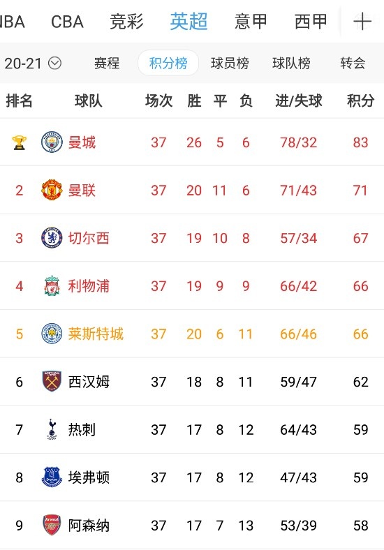 英超积分榜：利物浦获胜挺进前四 最后一轮将战水晶宫