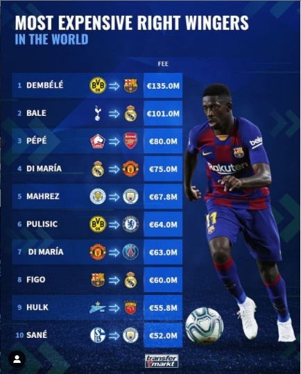 ?德转列右边锋转会费榜:登贝莱1.35亿居首,贝尔1.01亿次席