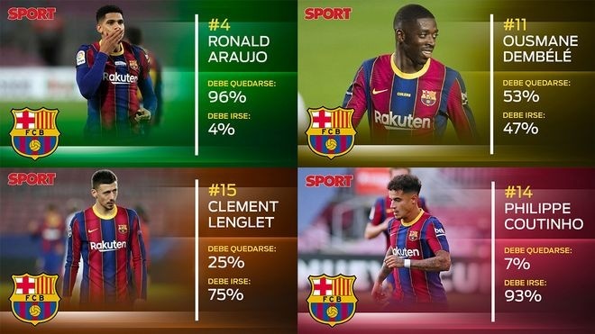 每体民意调查：德容、佩德里、法蒂留队支持率97%