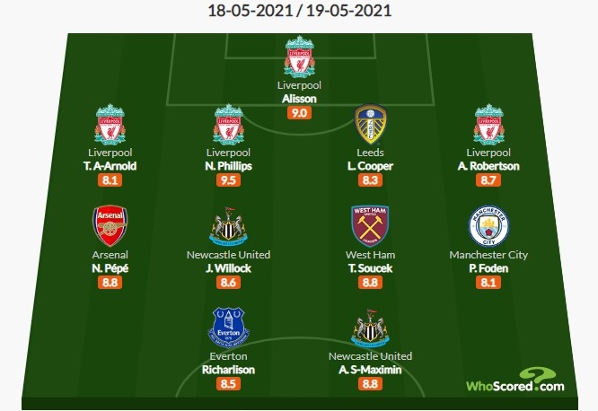 Whoscored英超37轮最佳阵：利物浦4将入选，福登、佩佩在列