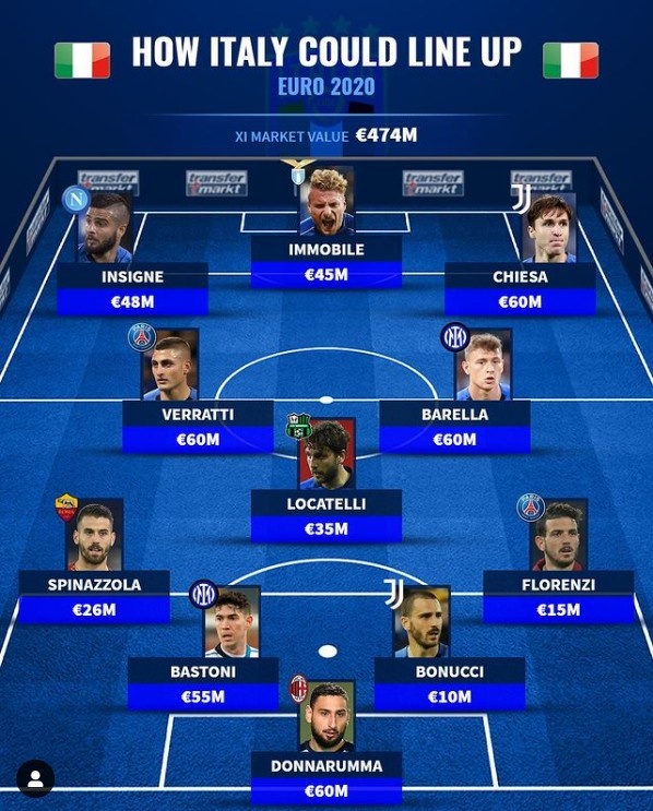 德转列意大利队潜在首发:因莫比莱、多纳鲁马领衔,本土9将