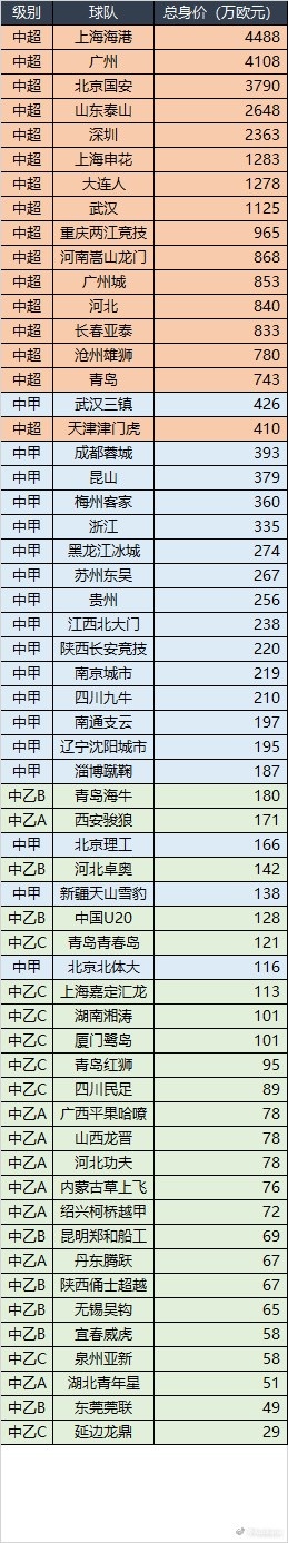 中国三级联赛身价总榜:上海海港4488万欧元居首