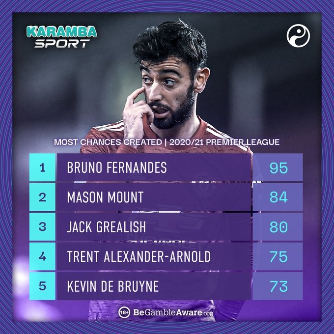 本赛季英超创造机会排行:B费第一、芒特第二,德布劳内第五