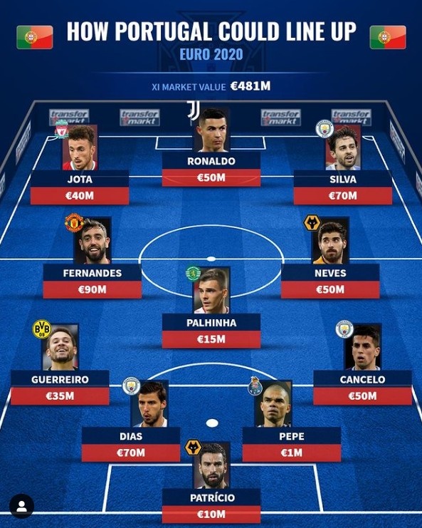 德转评葡萄牙欧洲杯潜在首发：C罗、B费、佩佩领衔，英超7将