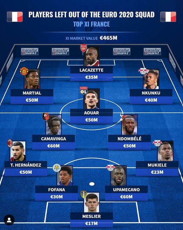 德转评法国落选最佳阵：总身价4.65亿，特奥、于帕、马夏尔领衔