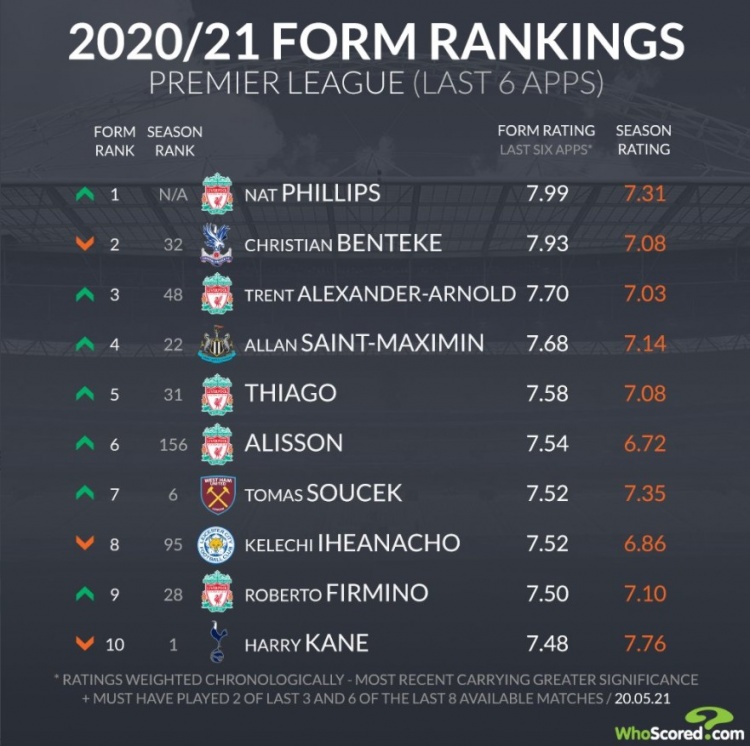 英超近6场评分榜：菲利普斯领衔利物浦5将，本特克第2