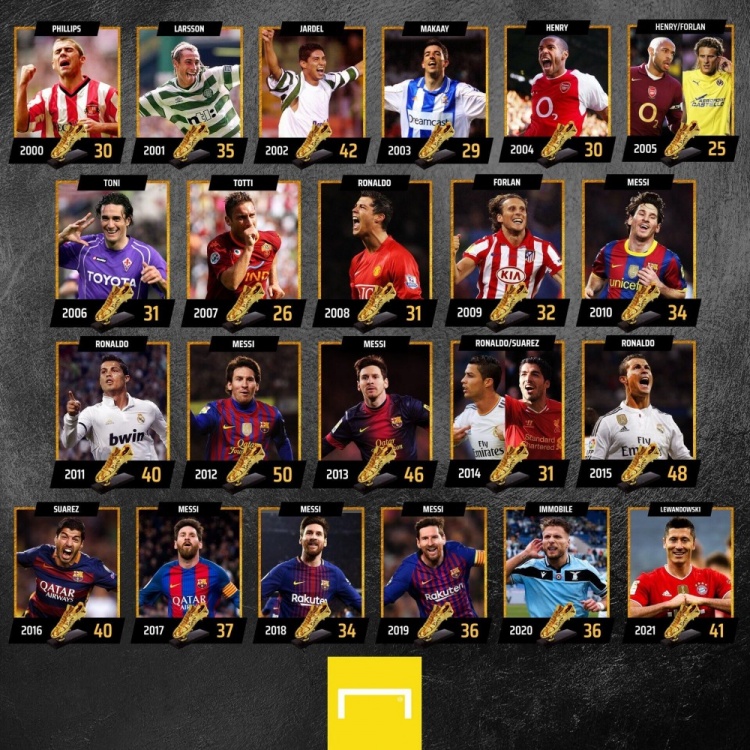 41球!莱万基本锁定本赛季欧洲金靴,领先第二名梅西11球