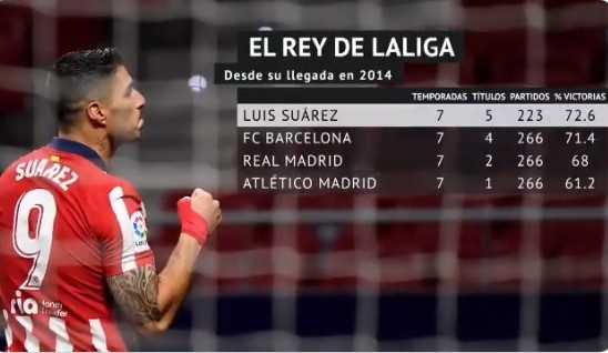 苏亚雷斯过去7个赛季5夺西甲冠军 打进168球胜率高达72.6%