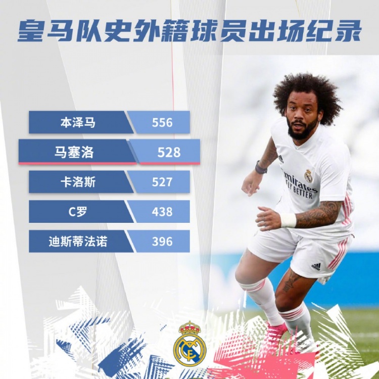 ?528场！马塞洛超越卡洛斯，成皇马队史出场第二多的外籍球员
