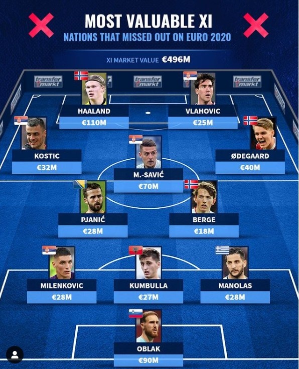 德转列未入围欧洲杯最贵阵:哈兰德、奥布拉克领衔,塞尔维亚4将