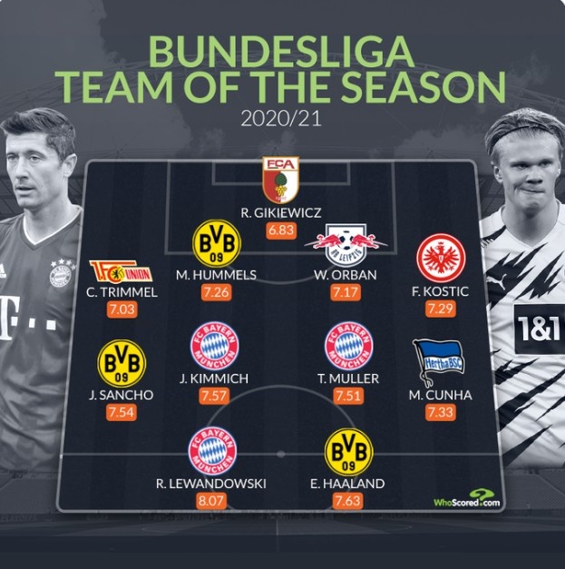 whoscored德甲赛季最佳阵：莱万哈兰德领衔，奥堡门将在列