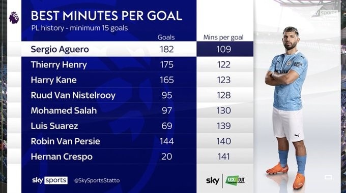 阿圭罗进球效率英超历史第一,亨利、凯恩二三位