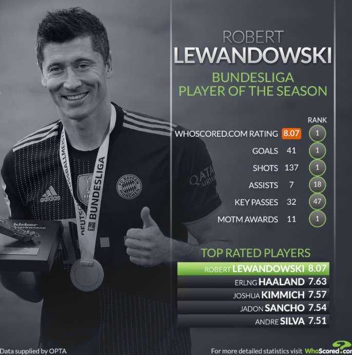 whoscored德甲赛季评分榜:莱万8.07分当选最佳