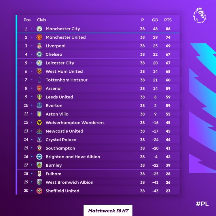 英超末轮半场实时积分榜:红军第三，蓝军第四，莱斯特城第五