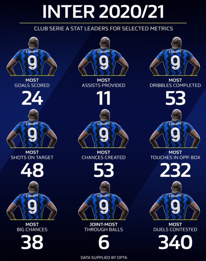 不止会吃饼！卢卡库助攻、过人、创造机会等9项数据领跑全队