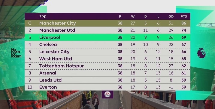 英超下赛季欧冠参赛队：曼城、曼联、利物浦、切尔西